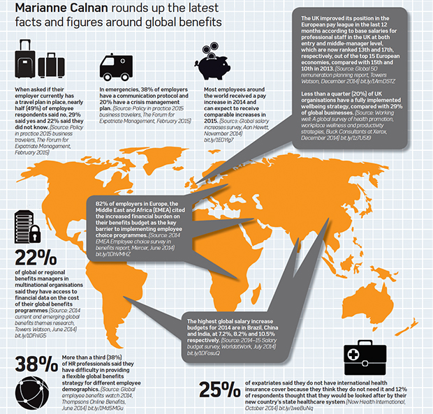 Global Benefits In Numbers Employee Benefits