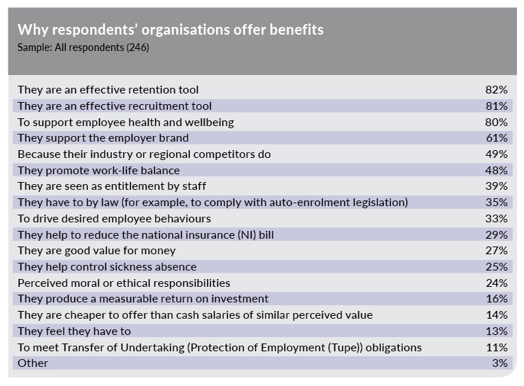Exclusive 82 Offer Benefits To Retain Employees Employee Benefits